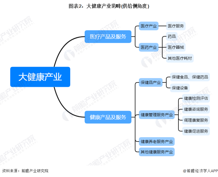 图表2：大健康产业范畴(供给侧角度)