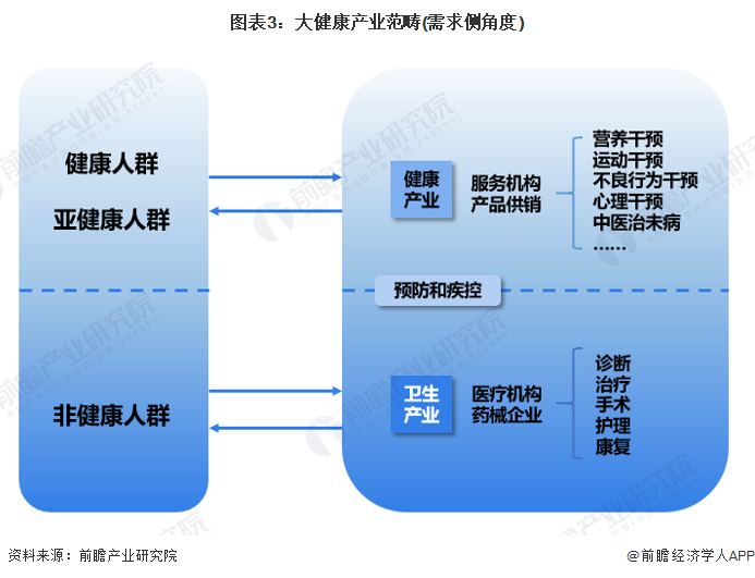 图表3：大健康产业范畴(需求侧角度)