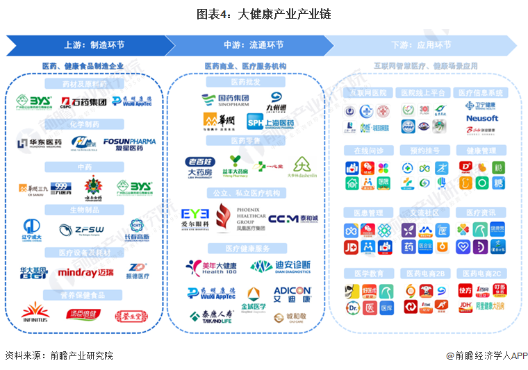 图表4：大健康产业产业链