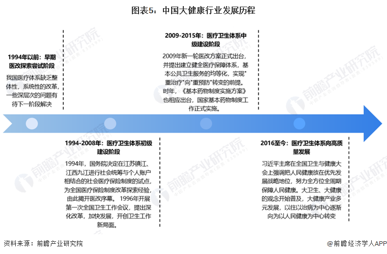图表5：中国大健康行业发展历程