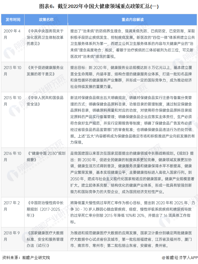 图表6：截至2022年中国大健康领域重点政策汇总(一)
