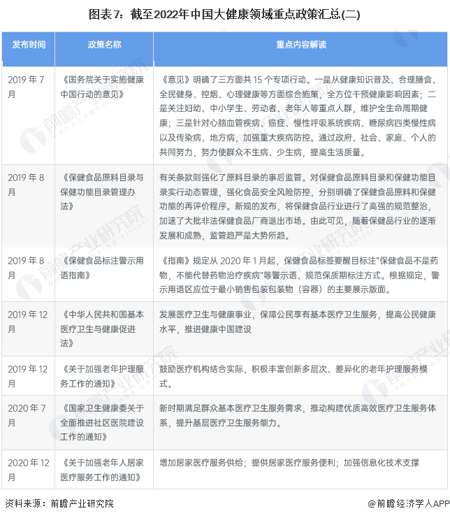图表7：截至2022年中国大健康领域重点政策汇总(二)