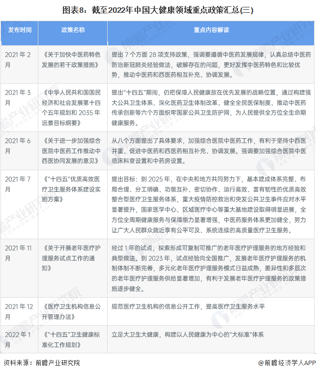 图表8：截至2022年中国大健康领域重点政策汇总(三)
