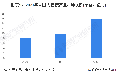 图表9：2021年中国大健康产业市场规模(单位：亿元)