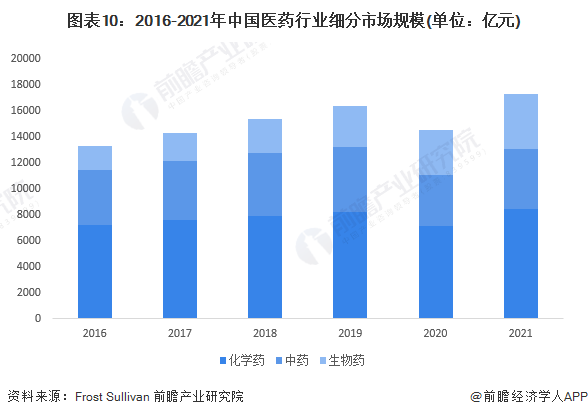 图表10：2016-2021年中国医药行业细分市场规模(单位：亿元)