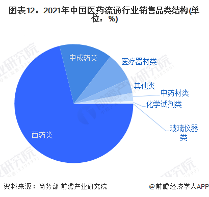 图表12：2021年中国医药流通行业销售品类结构(单位：%)