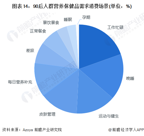 图表14：90后人群营养保健品需求消费场景(单位：%)