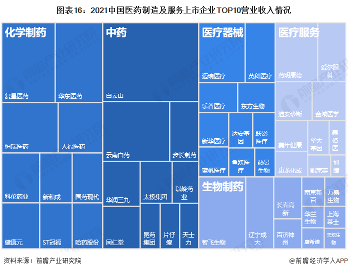 图表16：2021中国医药制造及服务上市企业TOP10营业收入情况
