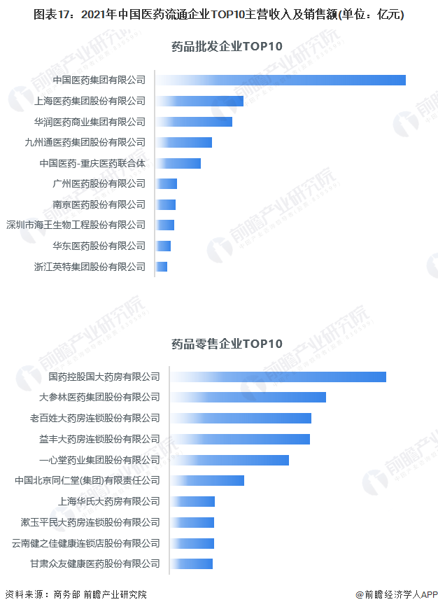 图表17：2021年中国医药流通企业TOP10主营收入及销售额(单位：亿元)