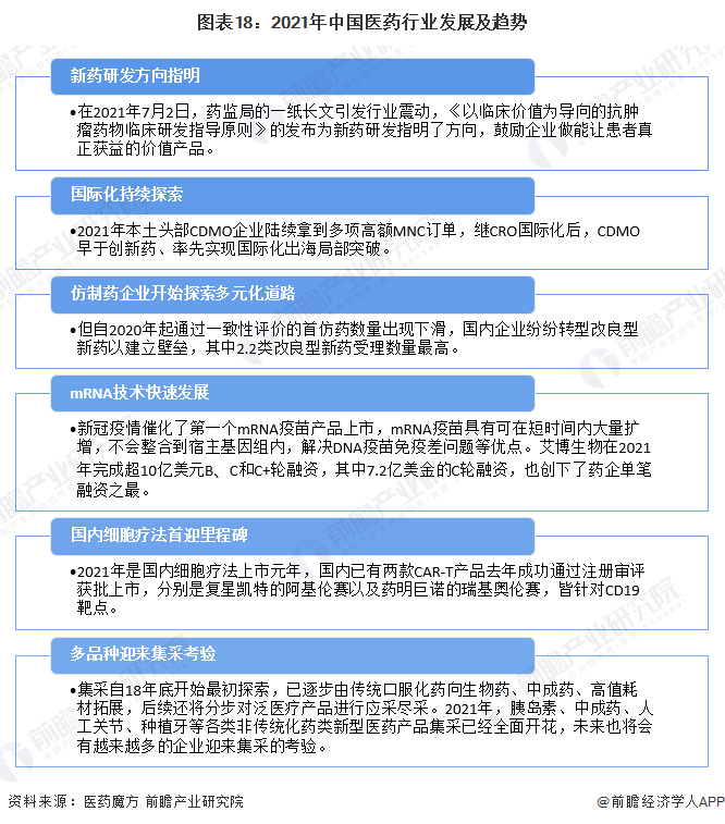 图表18：2021年中国医药行业发展及趋势