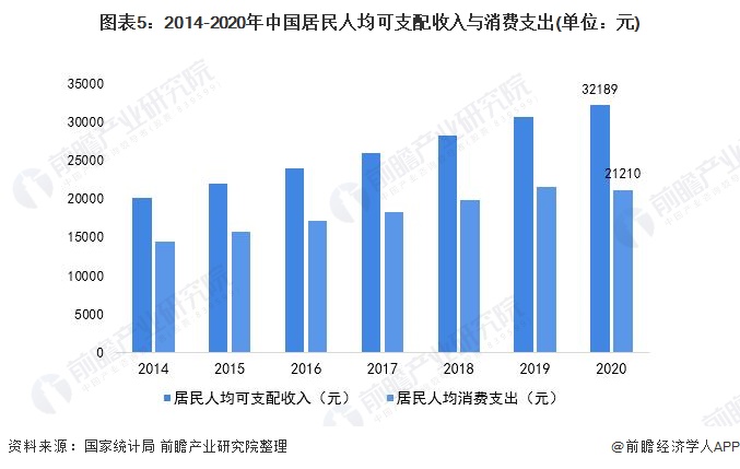 图表5：2014-2020年中国居民人均可支配收入与消费支出(单位：元)