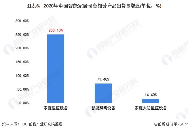图表6：2020年中国智能家居设备细分产品出货量增速(单位：%)