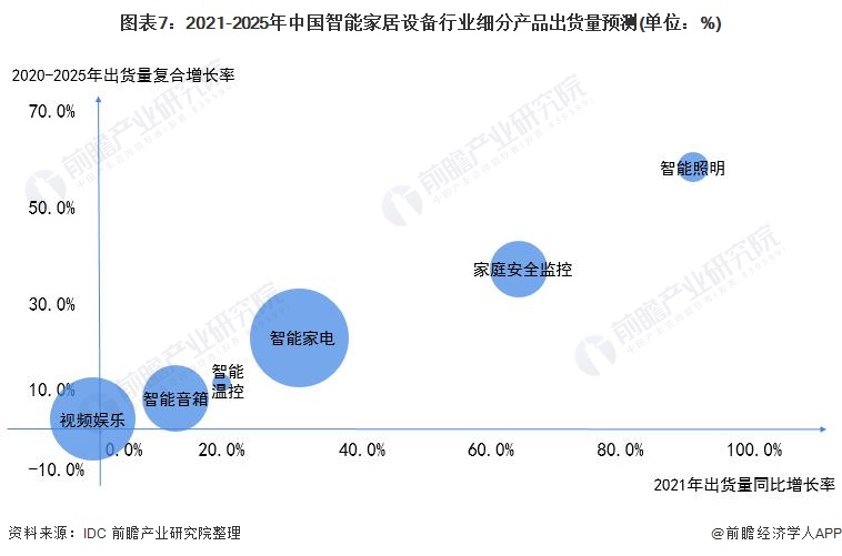 图表7：2021-2025年中国智能家居设备行业细分产品出货量预测(单位：%)