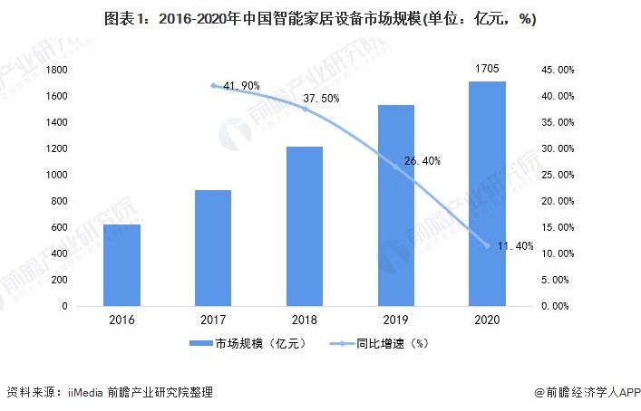 图表1：2016-2020年中国智能家居设备市场规模(单位：亿元，%)
