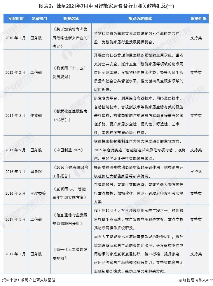 图表2：截至2021年7月中国智能家居设备行业相关政策汇总(一)