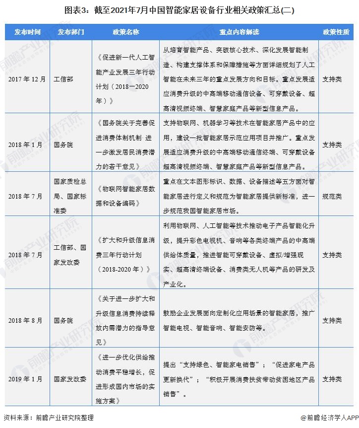 图表3：截至2021年7月中国智能家居设备行业相关政策汇总(二)