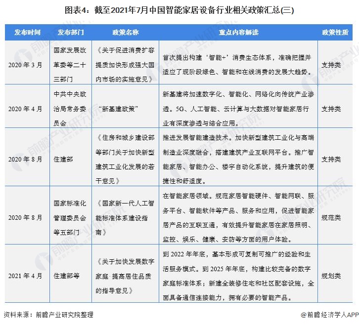 图表4：截至2021年7月中国智能家居设备行业相关政策汇总(三)