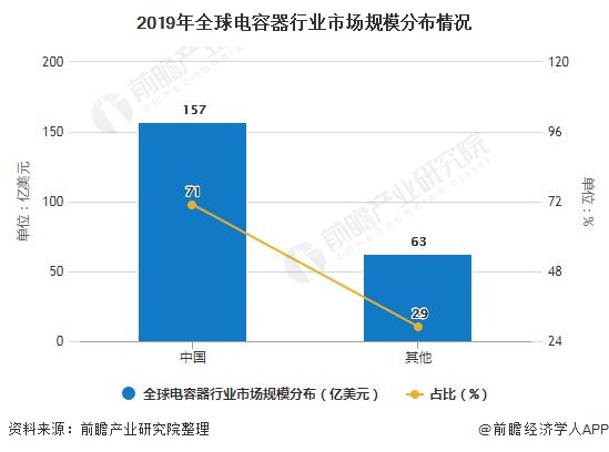 2019年全球电容器行业市场规模分布情况