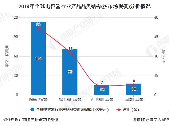 2019年全球电容器行业产品品类结构(按市场规模)分析情况