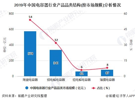 2019年中国电容器行业产品品类结构(按市场规模)分析情况