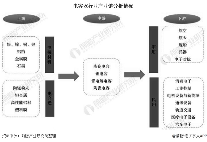 电容器行业产业链分析情况
