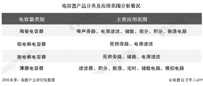 电容器产品分类及应用范围分析情况
