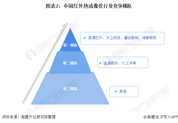 图表2：中国红外热成像仪行业竞争梯队