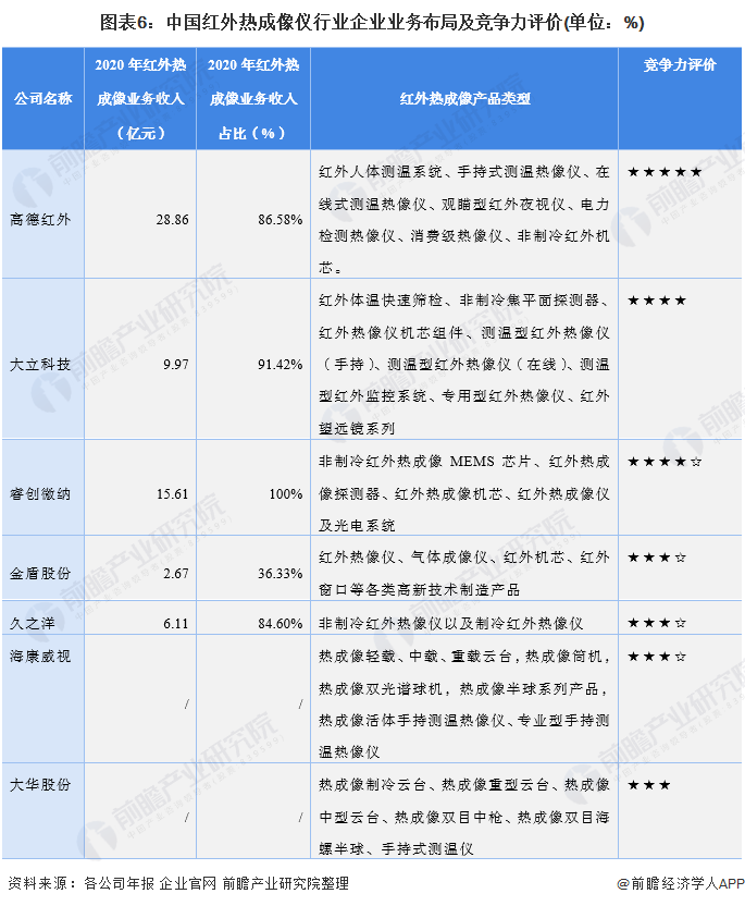 图表6：中国红外热成像仪行业企业业务布局及竞争力评价(单位：%)