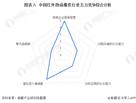 图表7：中国红外热成像仪行业五力竞争综合分析