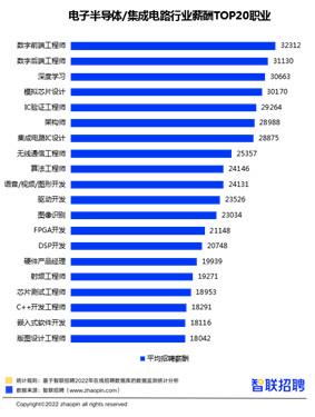 半导体行业硕士薪酬_硕士半导体就业_半导体研究生薪酬多少