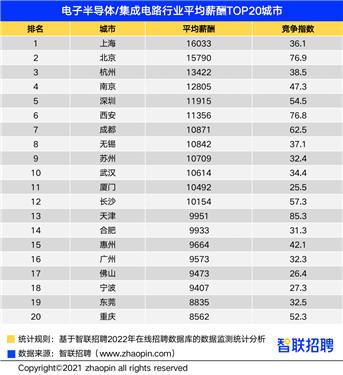 硕士半导体就业_半导体研究生薪酬多少_半导体行业硕士薪酬