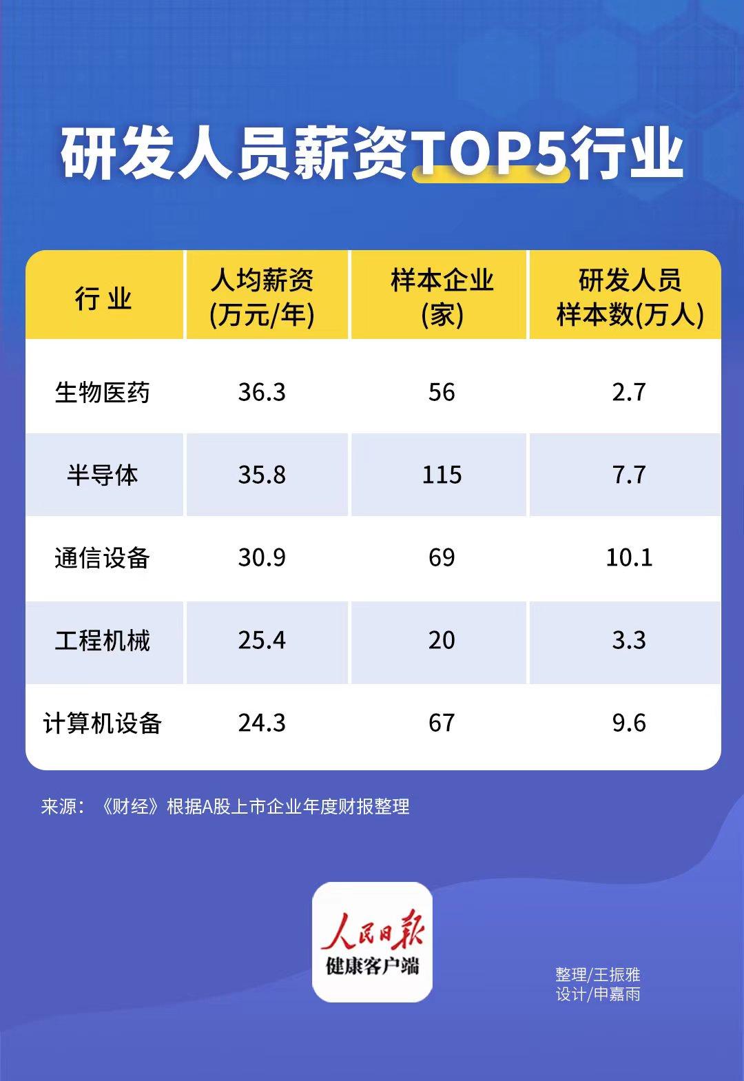 半导体研究生薪酬多少_半导体行业硕士薪酬_硕士半导体就业