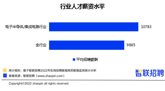 半导体研究生薪酬多少_硕士半导体就业_半导体行业硕士薪酬