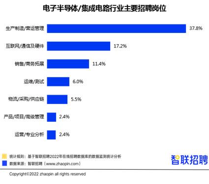 半导体行业硕士薪酬_半导体研究生薪酬多少_硕士半导体就业