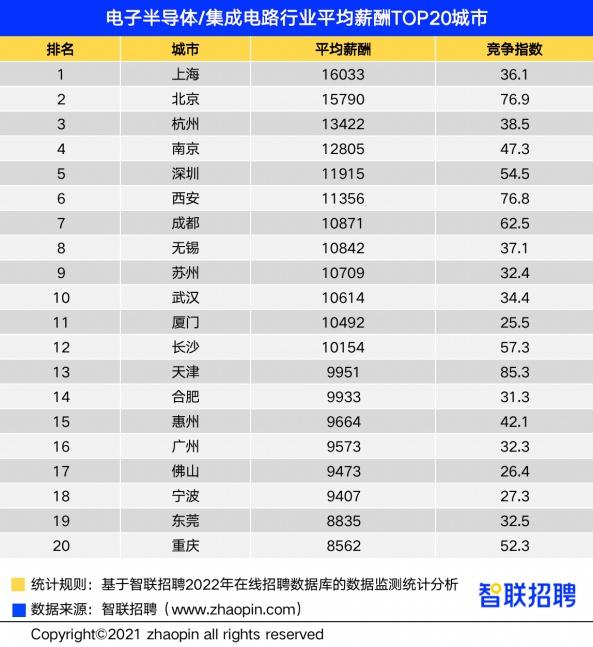 半导体研究生薪酬多少_硕士半导体就业_2022半导体硕士秋招薪酬