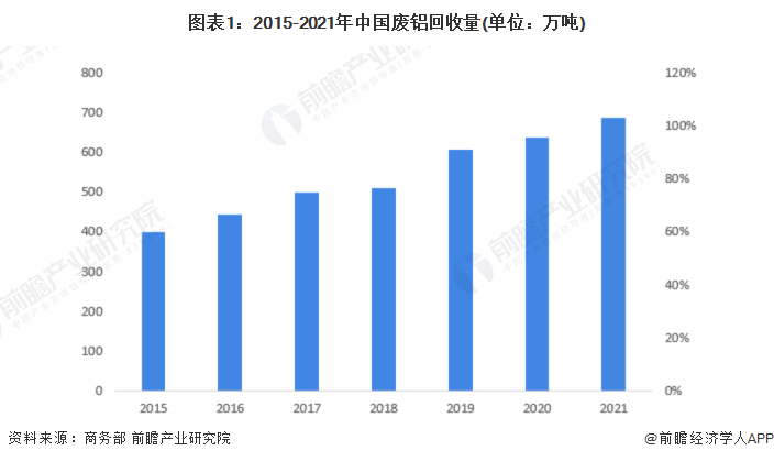 图表1：2015-2021年中国废铝回收量(单位：万吨)