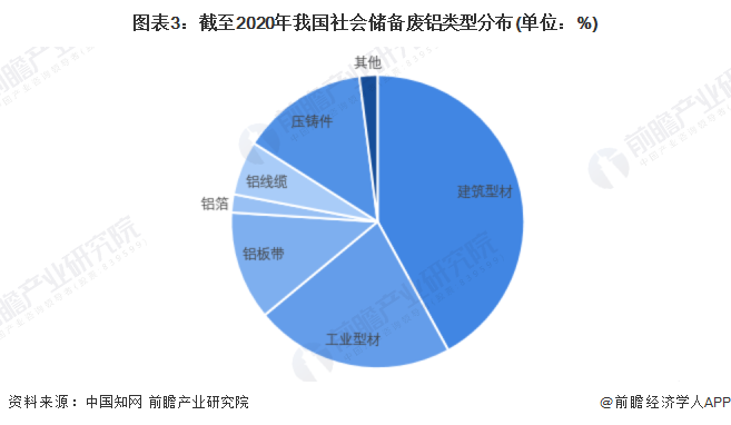 图表3：截至2020年我国社会储备废铝类型分布(单位：%)