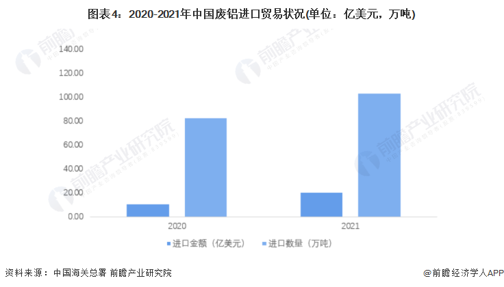 图表4：2020-2021年中国废铝进口贸易状况(单位：亿美元，万吨)