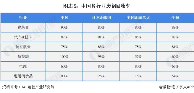 图表5：中国各行业废铝回收率