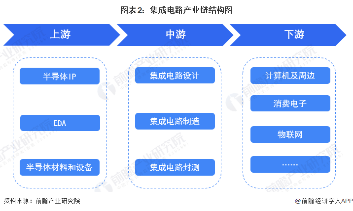 图表2：集成电路产业链结构图