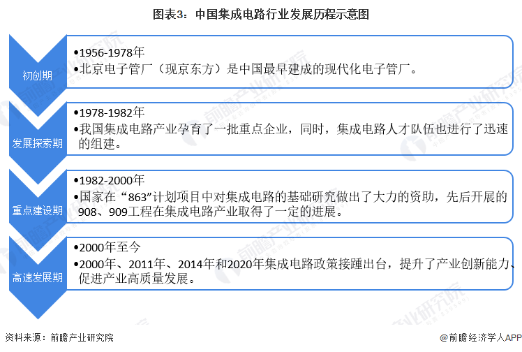 图表3：中国集成电路行业发展历程示意图