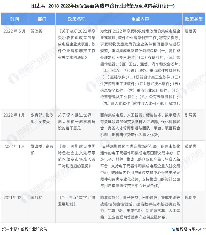 图表4：2018-2022年国家层面集成电路行业政策及重点内容解读(一)