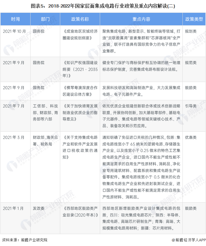 图表5：2018-2022年国家层面集成电路行业政策及重点内容解读(二)