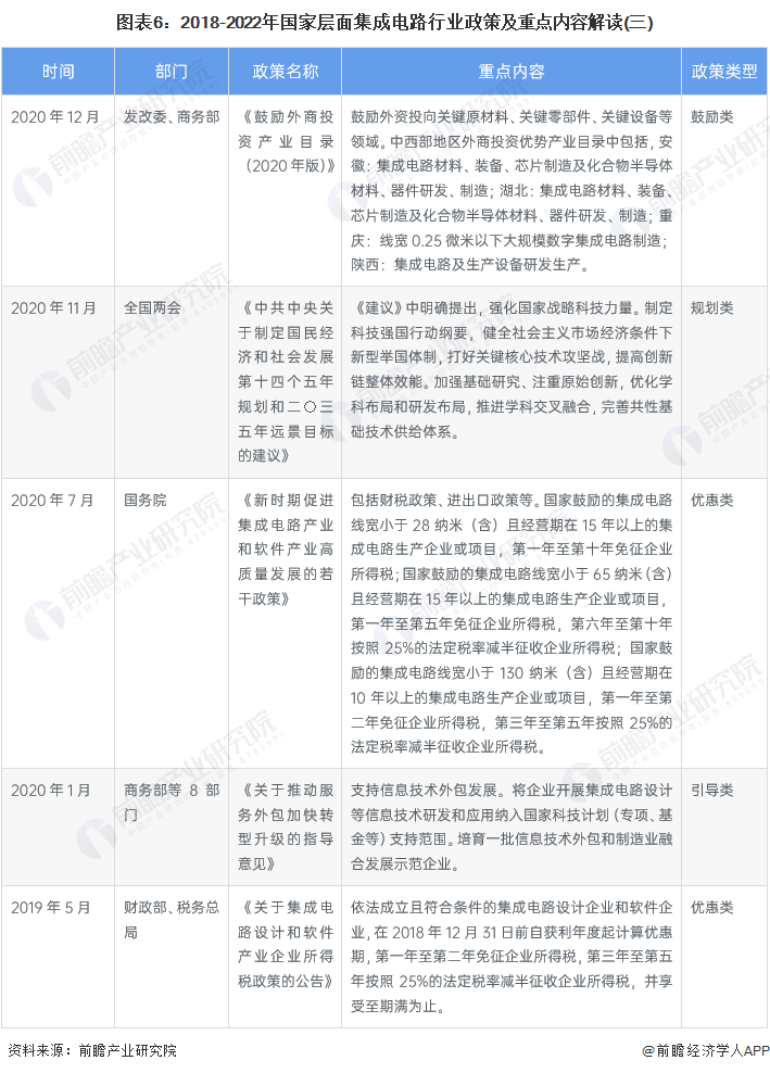 图表6：2018-2022年国家层面集成电路行业政策及重点内容解读(三)