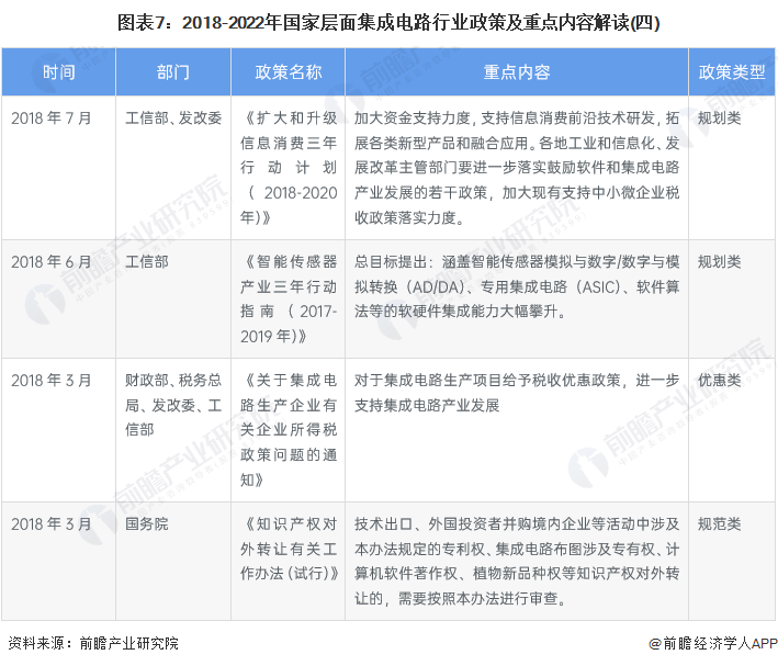 图表7：2018-2022年国家层面集成电路行业政策及重点内容解读(四)