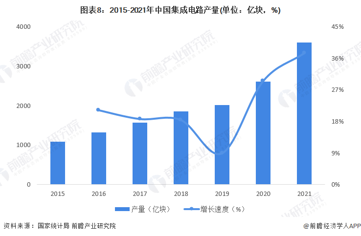 图表8：2015-2021年中国集成电路产量(单位：亿块，%)