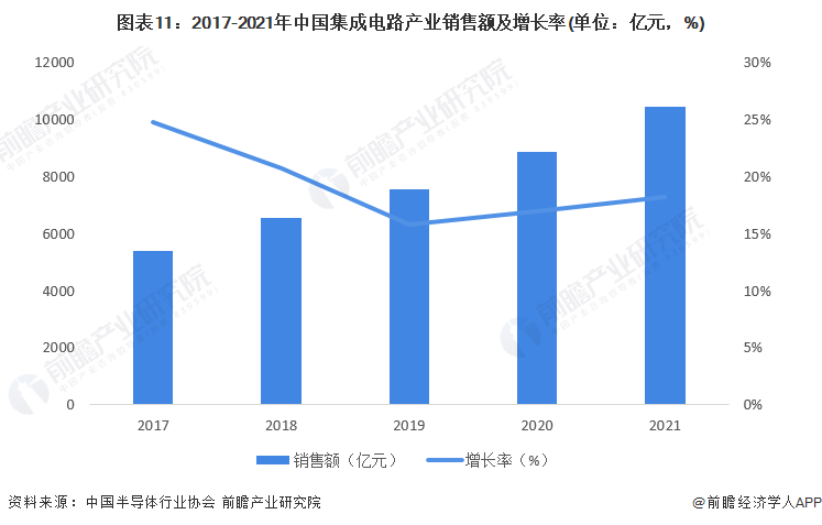图表11：2017-2021年中国集成电路产业销售额及增长率(单位：亿元，%)