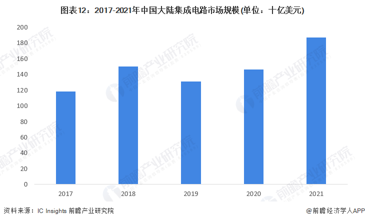 图表12：2017-2021年中国大陆集成电路市场规模(单位：十亿美元)