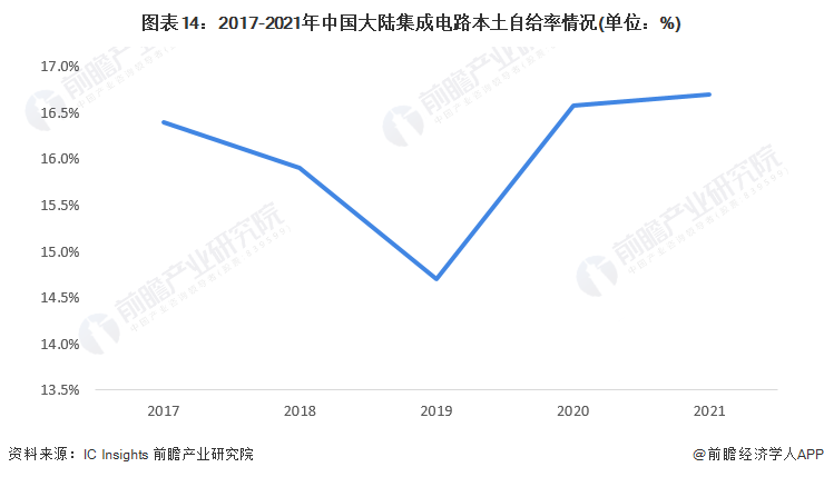 图表14：2017-2021年中国大陆集成电路本土自给率情况(单位：%)