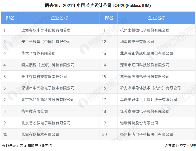 图表16：2021年中国芯片设计公司TOP20(Fabless+IDM)
